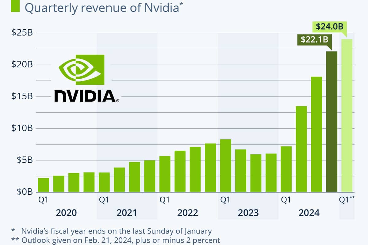 Nvidia's Q1 Profit up by 600%, 10:1 Stock Split Announced
