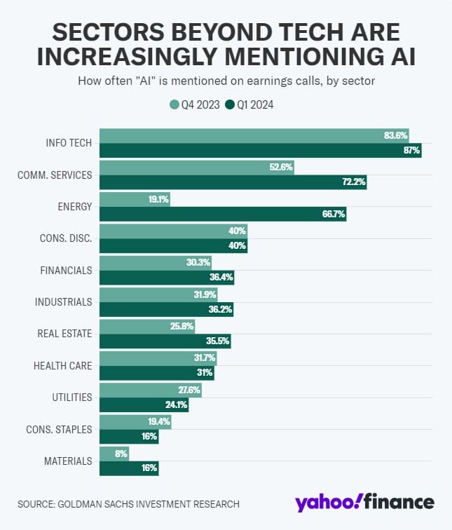 SECTORS BEYOND TECH ARE INCREASINGLY MENTIONING AI