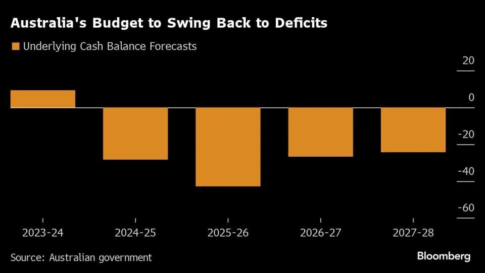 Australia's Pre-Election Spending Returns to the Red Budget 2 Australia's Pre-Election Spending Returns to the Red Budget image Australia's Pre-Election Spending Returns to the Red Budget