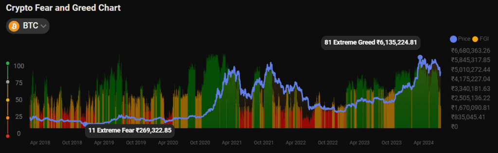 image 11 Crypto Fear and Greed Index, Todays live update