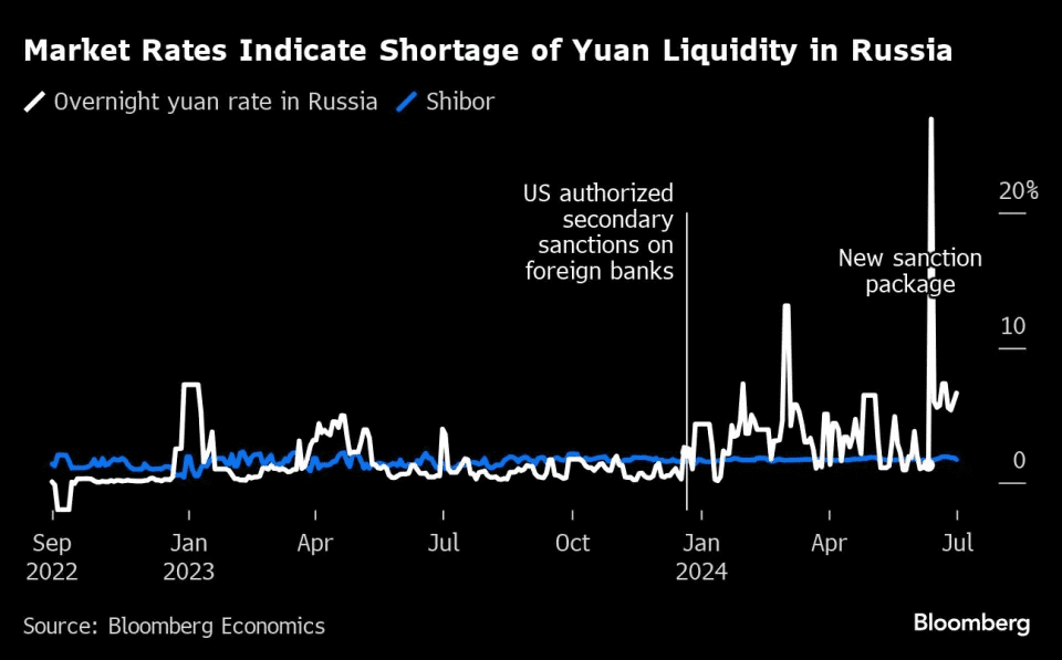 Sanctions Risk Halts Russia's Embrace of the China's Yuan 2 Sanctions Risk Halts Russia's Embrace of the China's Yuan Sanctions Risk Halts Russia's Embrace of the China's Yuan