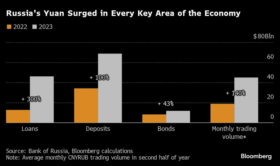 Sanctions Risk Halts Russia's Embrace of the China's Yuan 3 Sanctions Risk Halts Russia's Embrace of the China's Yuan Sanctions Risk Halts Russia's Embrace of the China's Yuan
