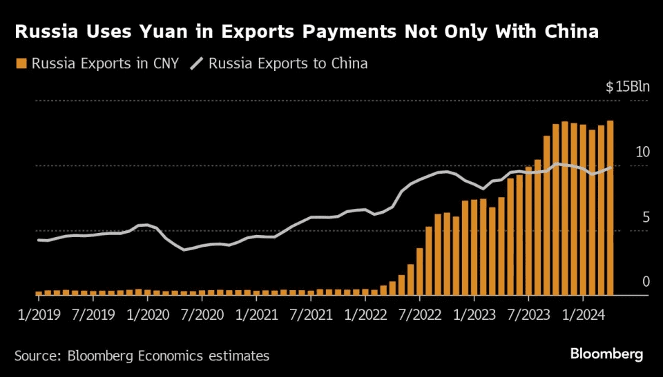 Sanctions Risk Halts Russia's Embrace of the China's Yuan 4 Sanctions Risk Halts Russia's Embrace of the China's Yuan Sanctions Risk Halts Russia's Embrace of the China's Yuan