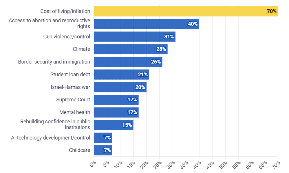 US Election: Top Issue is the Cost of Living 2 US Election: Top Issue is the Cost of Living 2,040 respondents, aged 18 to 34, from Arizona, Georgia, Michigan, Nevada, Pennsylvania, Wisconsin, and Ohio made up the sample for the poll. Between June 28 and July 5, they responded to the survey.