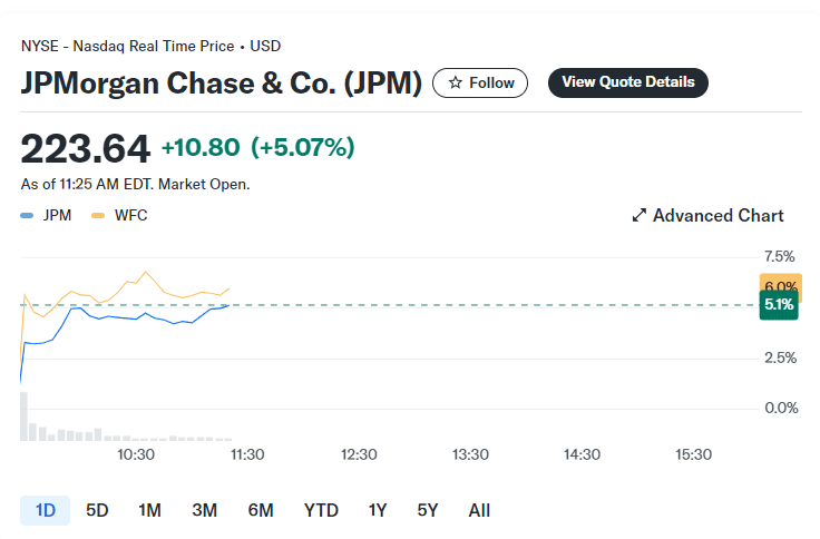 JPMorgan's 'Soft Landing' Prediction Following Strong Earnings 2 JPMorgan's 'Soft Landing' Prediction Following Strong Earnings image 2 JPMorgan's 'Soft Landing' Prediction Following Strong Earnings