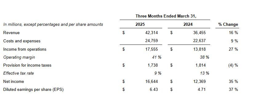 Meta Reports Q1 2025 Results and Q2 Outlook Stand Firm Against FTC and Tariff Challenges 2 Meta Reports Q1 2025 Results and Q2 Outlook Stand Firm Against FTC and Tariff Challenges Meta First Quarter 2025Â Financial Highlights
