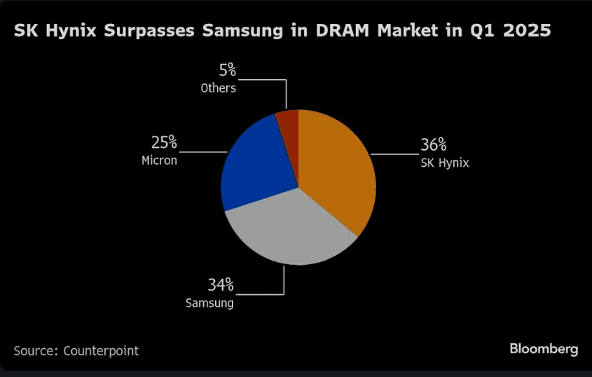 Nvidia Supplier SK Hynix Warns of Trouble From US Tariffs 2 Nvidia Supplier SK Hynix Warns of Trouble From US Tariffs image 5 Nvidia Supplier SK Hynix Warns of Trouble From US Tariffs