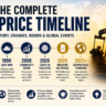 Complete Oil Price Timeline: History, Crashes, Booms & Global Events