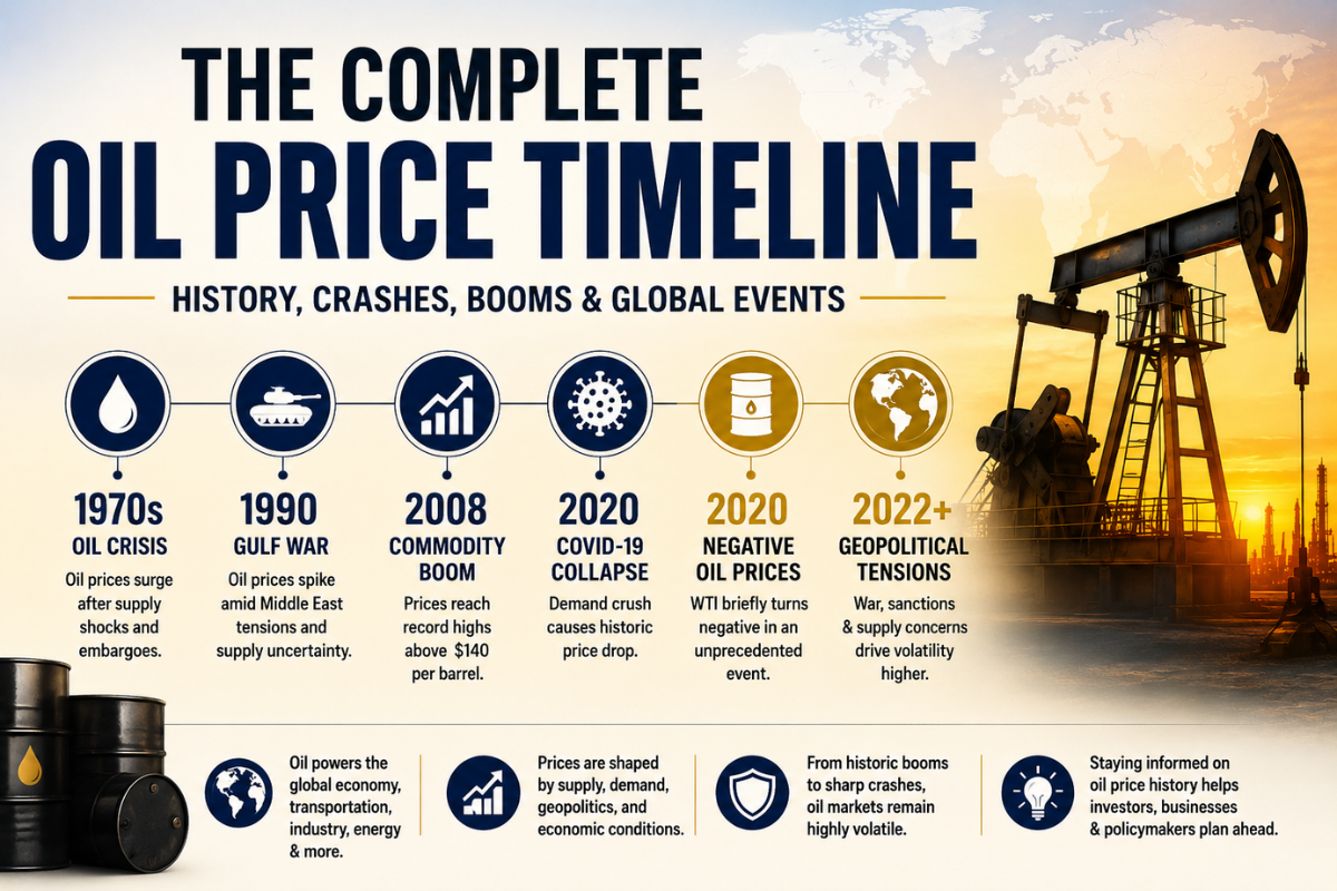 Complete Oil Price Timeline: History, Crashes, Booms & Global Events