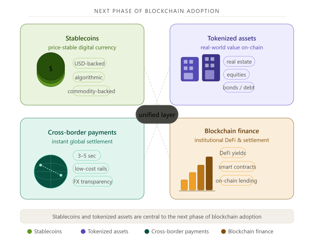 Stablecoins and tokenized assets are becoming central to the next phase of blockchain adoption.