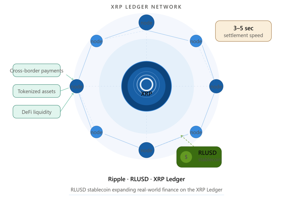Ripple's RLUSD stablecoin is helping expand real-world financial applications on the XRP Ledger.