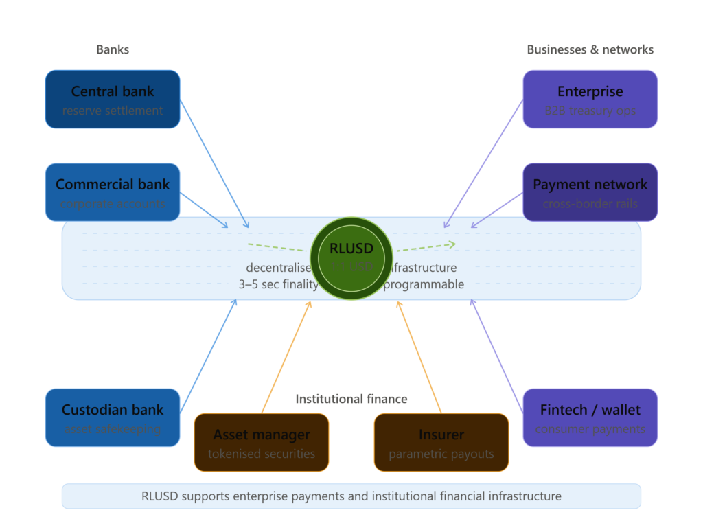 RLUSD is designed to support enterprise payments and institutional financial infrastructure.
